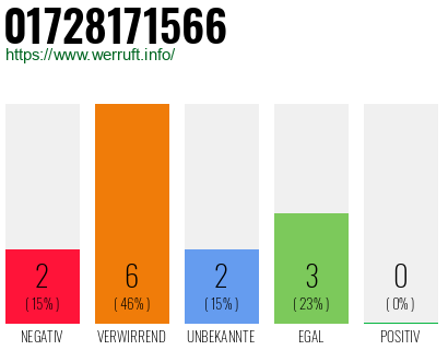Rufnummer 01728171566 Telefonnummer 01728171566