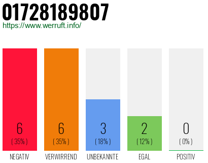 Rufnummer 01728189807 Telefonnummer 01728189807