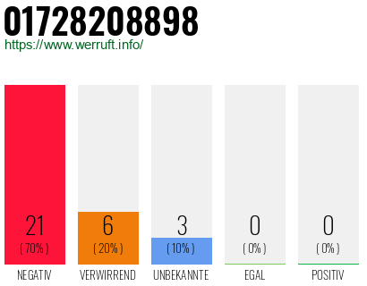 Rufnummer 01728208898 Telefonnummer 01728208898