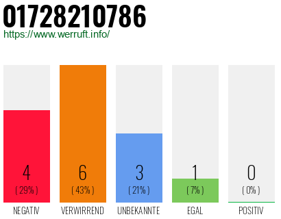 Rufnummer 01728210786 Telefonnummer 01728210786