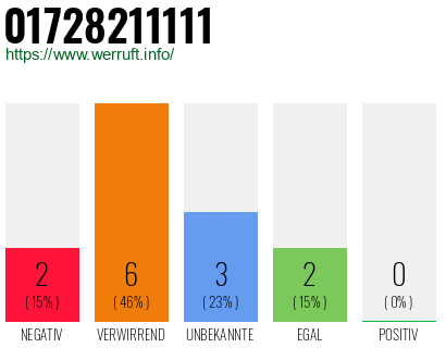 Rufnummer 01728211111 Telefonnummer 01728211111