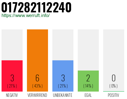Rufnummer 017282112240 Telefonnummer 017282112240
