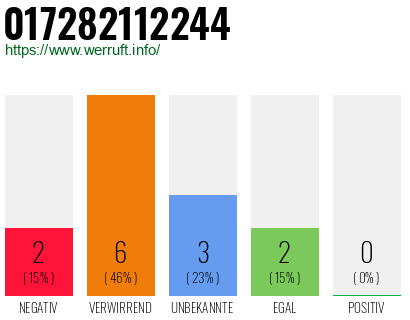 Rufnummer 017282112244 Telefonnummer 017282112244