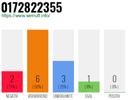 Rufnummer 0172822355 Telefonnummer 0172822355