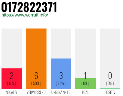 Rufnummer 0172822371 Telefonnummer 0172822371