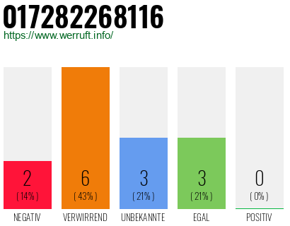 Rufnummer 017282268116 Telefonnummer 017282268116