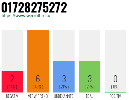 Rufnummer 01728275272 Telefonnummer 01728275272