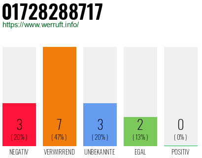 Rufnummer 01728288717 Telefonnummer 01728288717