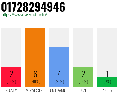 Rufnummer 01728294946 Telefonnummer 01728294946