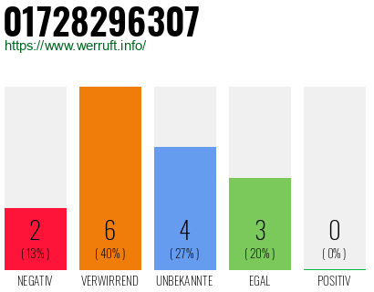 Rufnummer 01728296307 Telefonnummer 01728296307