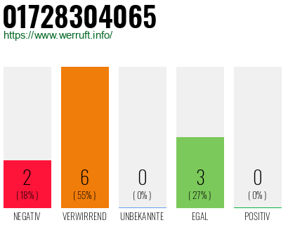 Rufnummer 01728304065 Telefonnummer 01728304065