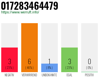 Rufnummer 017283464479 Telefonnummer 017283464479
