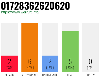 Rufnummer 01728362620620 Telefonnummer 01728362620620