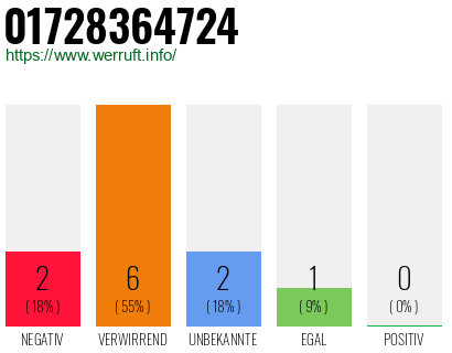 Rufnummer 01728364724 Telefonnummer 01728364724