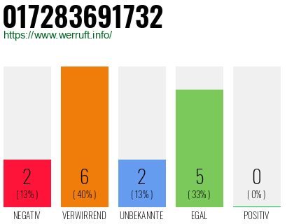 Rufnummer 017283691732 Telefonnummer 017283691732