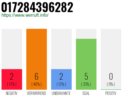 Rufnummer 017284396282 Telefonnummer 017284396282