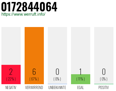 Rufnummer 0172844064 Telefonnummer 0172844064