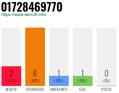 Rufnummer 01728469770 Telefonnummer 01728469770