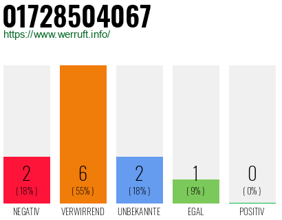 Rufnummer 01728504067 Telefonnummer 01728504067
