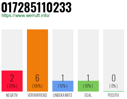 Rufnummer 017285110233 Telefonnummer 017285110233