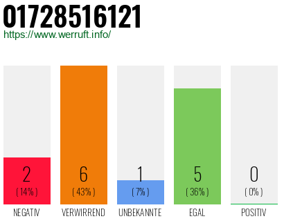 Rufnummer 01728516121 Telefonnummer 01728516121