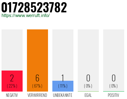 Rufnummer 01728523782 Telefonnummer 01728523782