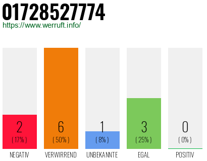 Rufnummer 01728527774 Telefonnummer 01728527774