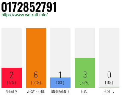 Rufnummer 0172852791 Telefonnummer 0172852791