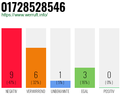 Rufnummer 01728528546 Telefonnummer 01728528546
