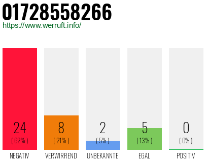 Rufnummer 01728558266 Telefonnummer 01728558266