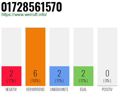 Rufnummer 01728561570 Telefonnummer 01728561570