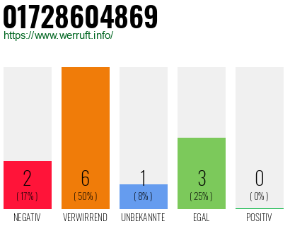 Rufnummer 01728604869 Telefonnummer 01728604869