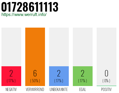 Rufnummer 01728611113 Telefonnummer 01728611113