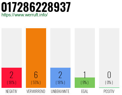 Rufnummer 017286228937 Telefonnummer 017286228937