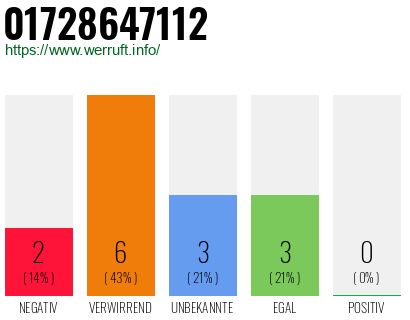 Rufnummer 01728647112 Telefonnummer 01728647112