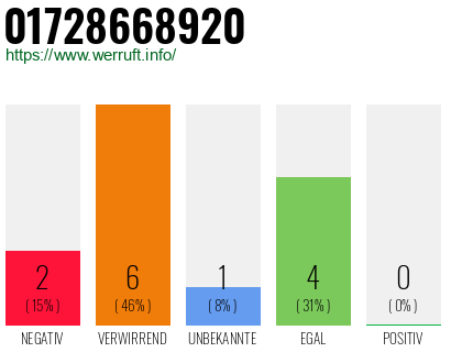 Telefonnummer 01728668920