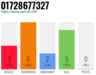 Rufnummer 01728677327 Telefonnummer 01728677327