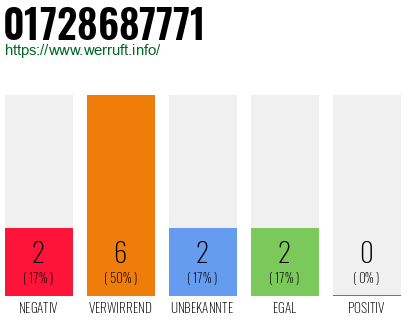 Rufnummer 01728687771 Telefonnummer 01728687771