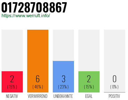 Rufnummer 01728708867 Telefonnummer 01728708867