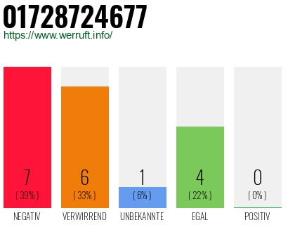 Rufnummer 01728724677 Telefonnummer 01728724677