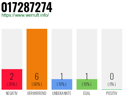 Telefonnummer 017287274