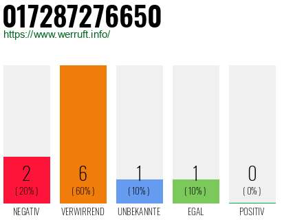 Rufnummer 017287276650 Telefonnummer 017287276650