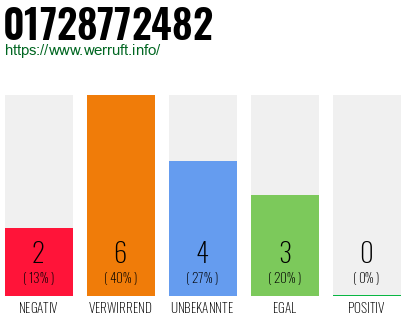 Rufnummer 01728772482 Telefonnummer 01728772482
