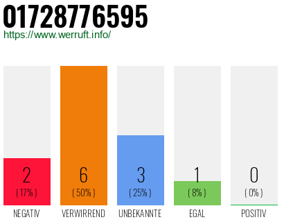 Rufnummer 01728776595 Telefonnummer 01728776595