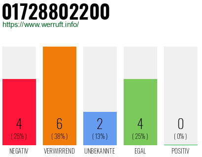 Rufnummer 01728802200 Telefonnummer 01728802200