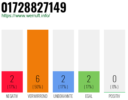 Rufnummer 01728827149 Telefonnummer 01728827149