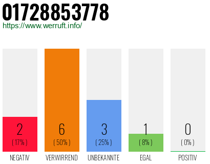 Telefonnummer 01728853778