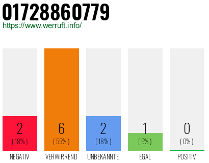 Rufnummer 01728860779 Telefonnummer 01728860779
