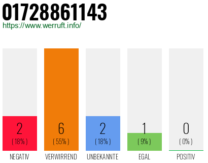 Rufnummer 01728861143 Telefonnummer 01728861143