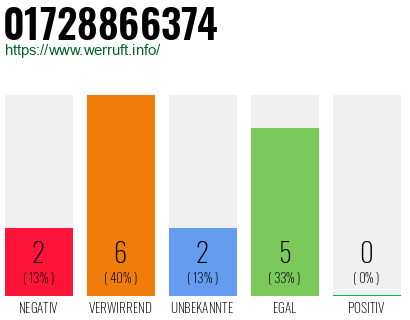 Rufnummer 01728866374 Telefonnummer 01728866374